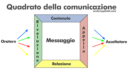 Quadrato della comunicazione